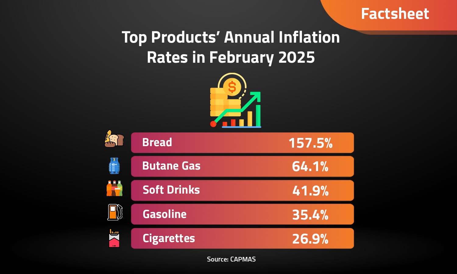 Egypt’s Inflation Rate Drops Significantly in February 2025

